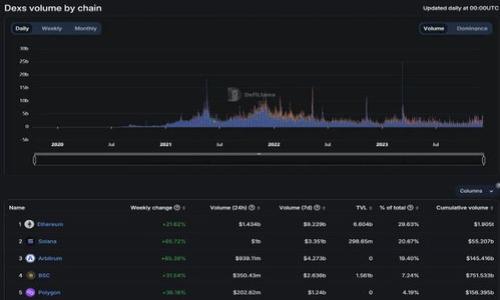 
  tpWallet转钱包全攻略：轻松实现资金转账/  

关键词
 guanjianci tpWallet, 钱包转账, 加密货币, 数字资产管理/ guanjianci 

内容大纲
1. 什么是tpWallet？
   - 基本介绍和功能
   - tpWallet的安全性
   - 用户界面及用户体验

2. tpWallet如何进行钱包转账？
   - 转账前的准备工作
   - 转账步骤详解
   - 手续费和到账时间

3. 转账至其他钱包的优势
   - 灵活性与可控性
   - 多样性和多平台支持
   - 提高加密资产的流动性

4. 常见问题解答
   - 转账失败的原因及解决方法
   - 如何确保转账的安全性
   - 转账金额的限制问题

5. tpWallet的使用技巧
   - 提高转账效率的技巧
   - 如何避免转账中的常见错误
   - 相关资源推荐

6. 未来趋势
   - tpWallet在数字货币领域的发展
   - 未来钱包转账的技术创新
   - 区块链技术的应用前景

7. 用户体验分享
   - 用户转账成功的案例
   - 用户对tpWallet的评价和建议

---

### 1. 什么是tpWallet？

tpWallet是一个功能全面的数字钱包，旨在帮助用户安全、方便地存储和管理加密货币。作为一个多功能的加密货币钱包，tpWallet不仅支持多种主流数字资产的存储与转账，还具备用户友好的接口，适合不同层次的用户使用。

在安全性方面，tpWallet采用了先进的加密技术，确保用户的资产安全。此外，tpWallet还提供了多重认证和冷钱包存储选项，让用户在转账和存储资产时都能拥有更高的安全保障。

tpWallet的用户界面经过，用户体验流畅，登录、转账、查询余额等操作简便易懂。这让新用户能够快速上手，而不需要具备深厚的技术背景。

### 2. tpWallet如何进行钱包转账？

进行钱包转账前，用户需要准备好接收方的钱包地址以及足够的余额以支付相关手续费。tpWallet的转账流程相对简单，以下是具体的步骤：

首先，打开tpWallet应用，登录您的账户。在主界面中找到“转账”选项，点击进入。

在转账页面，您需要输入接收方的钱包地址和转账金额。请务必确认地址的正确性，因为区块链上的转账是不可逆的。

输入金额后，系统会自动显示预计的手续费和预计到账时间。在确认信息无误后，您可以点击“确认转账”。系统会要求您进行身份验证，可能涉及指纹识别或密码输入等步骤。

一旦身份验证通过，转账请求将被提交，转账记录可在“交易历史”中查看。一般而言，转账到账时间取决于区块链网络的拥堵状况。

### 3. 转账至其他钱包的优势

将资金转账至其他钱包，用户可能享受到多个优势。

首先，灵活性是转账的一大优势。用户可以根据自身需求，选择不同的交易所或钱包进行资产管理，最大限度地提高资产的使用效率。

其次，不同钱包支持的功能有所不同。有些钱包可能更适合长期持有，而有些钱包则适合频繁交易。通过合理选择，用户可以根据自己的交易习惯，找到最合适的资产管理方式。

最后，转账可以提高加密资产的流动性。通过转账，用户能够及时抓住市场机会，灵活调整自己的资产配置。

### 4. 常见问题解答

在使用tpWallet进行转账时，用户可能会遇到一些问题。以下是一些常见问题及其解决方案：

转账失败是用户常见的困扰。失败的原因可能包括地址错误、余额不足、网络问题等。用户需仔细查阅相关提示，加强对转账流程的理解。

为了确保转账的安全性，用户应尽量采用复杂的密码，并开启多重认证。同时，保持钱包应用的最新版本，以防止可能的网络攻击。

转账金额的限制问题通常与网络的手续费波动有关，用户可以提前查询手续费情况，从而避免在高峰期进行大额转账。

### 5. tpWallet的使用技巧

提高转账效率的技巧在于合理规划。用户可以提前设置常用地址，以便快速选择。同时，在转账前，用户需尽量确认转账时机，选择网络较为畅通的时间进行转账。

避免转账中的常见错误，例如地址填入的错误、金额填写不当等，用户应仔细核对每一项信息。在转账前做好笔记或提醒，以提高转账的准确性。

对于相关资源推荐，用户可以加入一些加密货币社区，获取其他用户的经验分享和技巧交流，这有助于提高使用tpWallet的效率。

### 6. 未来趋势

随着区块链技术的不断发展，tpWallet在数字货币领域或将迎来一系列的变革。

未来，钱包转账的技术可能会迎来创新。例如，通过闪电网络等技术，转账速度将进一步提高，手续费也可能大幅降低。

区块链技术的发展也将推动更多应用场景的诞生，例如针对特定行业的资产管理，用户将在这方面享受更全面的服务体验。

### 7. 用户体验分享

在社区中，很多用户分享了他们使用tpWallet的经验。有用户表示，tpWallet的用户界面十分友好，使得每一次操作都变得轻松。

另外，成功的转账案例也不少见，许多用户感谢tpWallet及时、稳妥的转账服务。而对于产品的改进意见，则包括增加更多的币种支持、用户界面等。

---

### 相关问题

1. tpWallet的安全性如何保障？
2. 使用tpWallet转账时需要支付哪些费用？
3. 可以通过tpWallet转账至哪些类型的钱包？
4. 如何解决转账时遇到的常见问题？
5. tpWallet的转账速度为什么会有所不同？
6. 如何选择合适的加密货币钱包？
7. tpWallet是否支持批量转账？

（后续可以针对每个问题进一步展开）